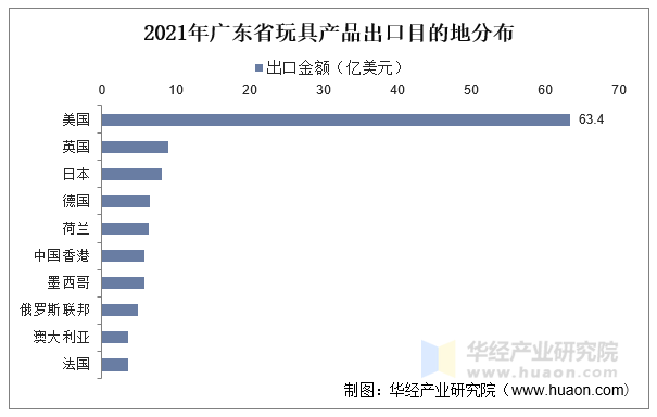 2022年廣東省玩具行業(yè)產(chǎn)銷及外貿(mào)數(shù)據(jù)分析 總產(chǎn)值超千億，國際競爭力穩(wěn)中有升